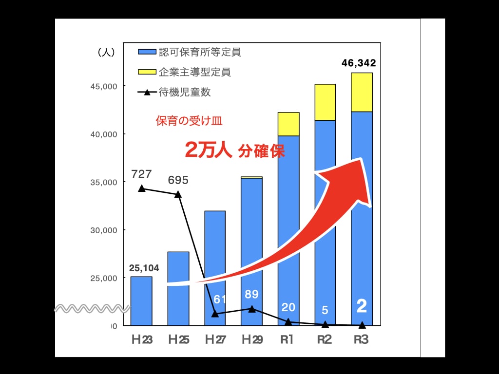 保育所整備支援策により福岡市に保育の受け皿２万人分確保
