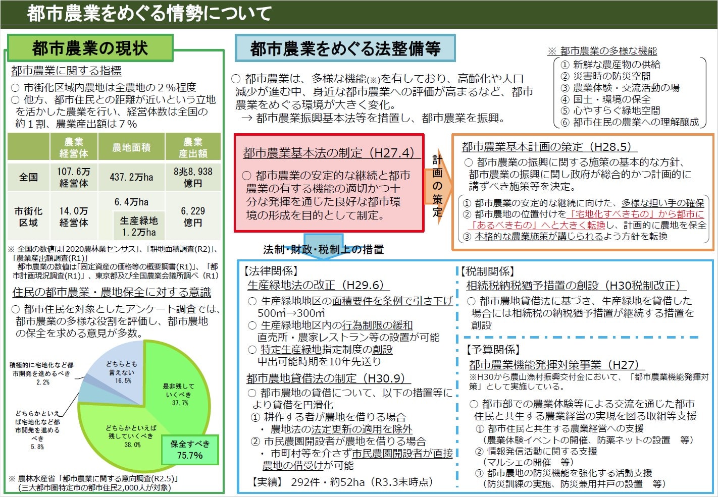 都市農業振興基本法の制定等を措置し、都市農業を振興